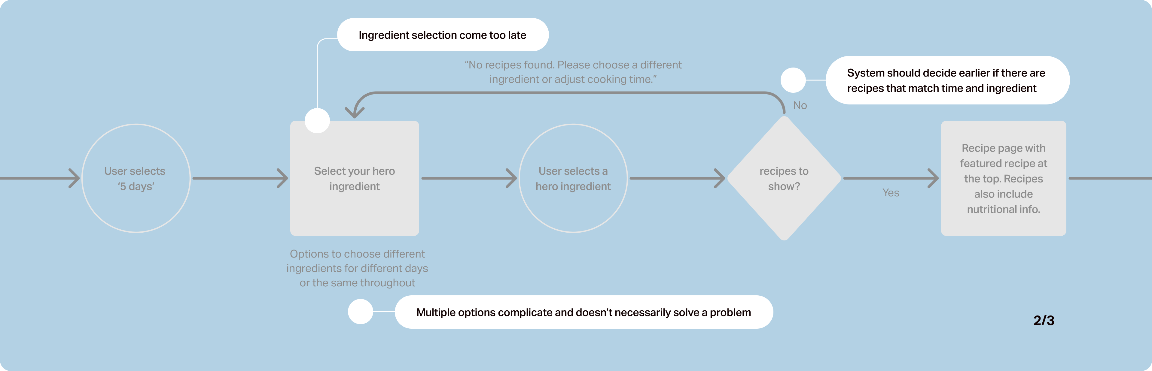 yoom-task-flow02-revision-notes