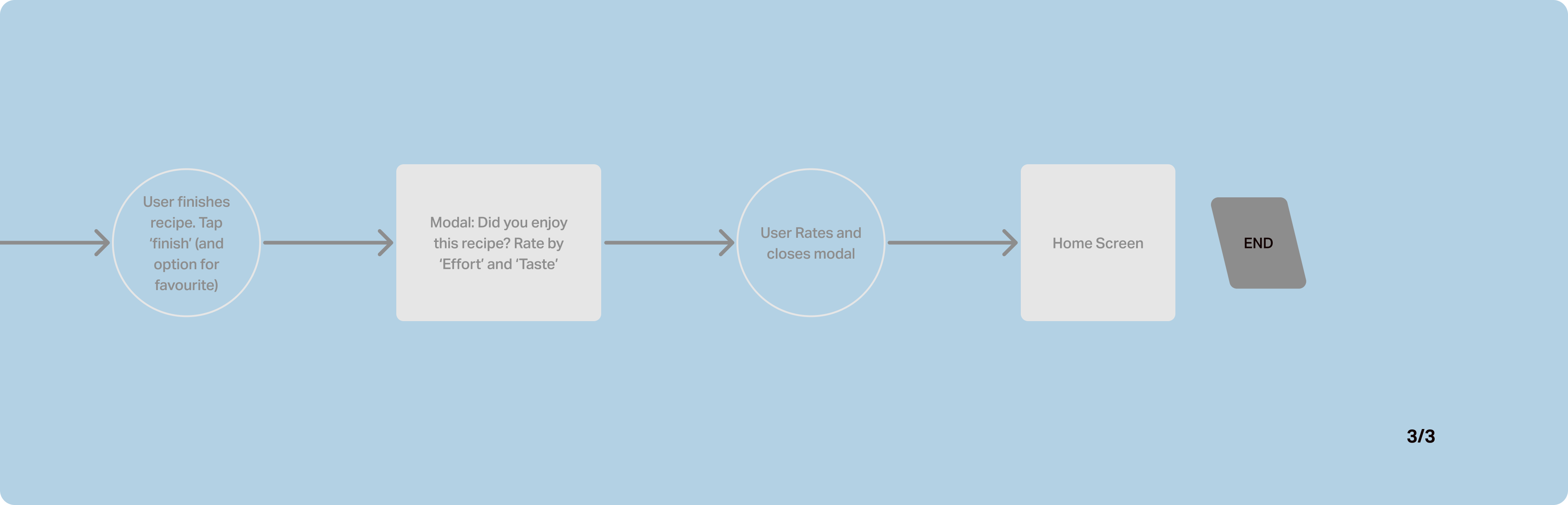 yoom-task-flow03-revision-notes